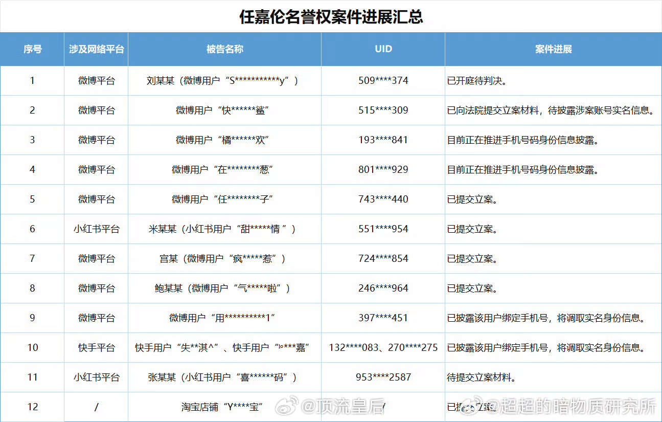 任嘉伦全平台告黑进展来啦，看看谁又上榜了。 