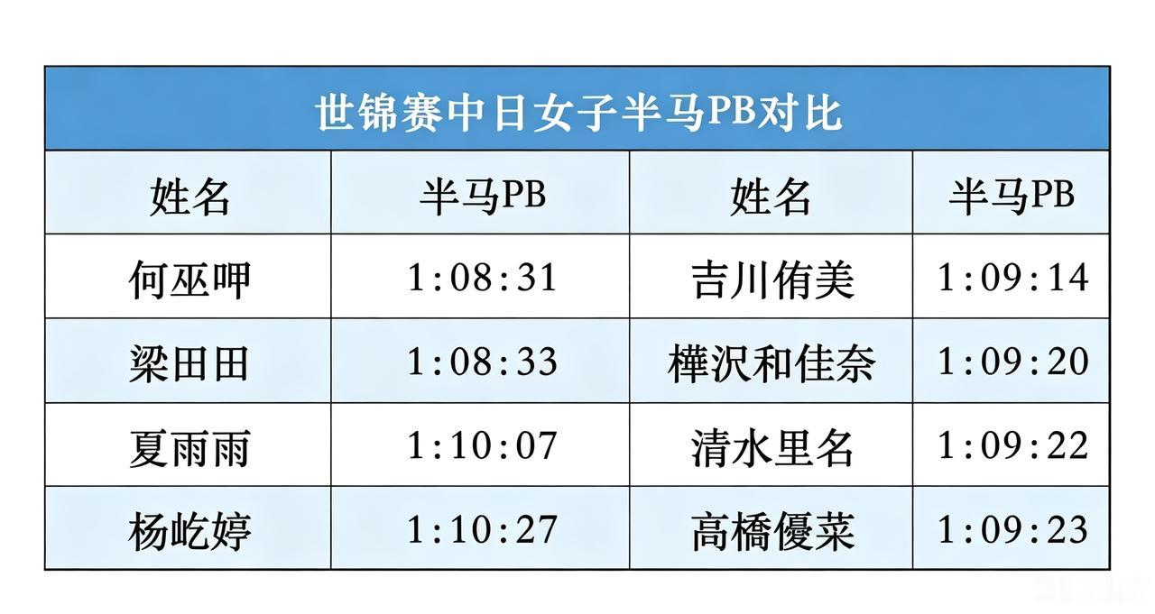 中日半马世锦赛阵容同台对比，差距两极分化。
男子组硬实力差距显著，日本四位选手全