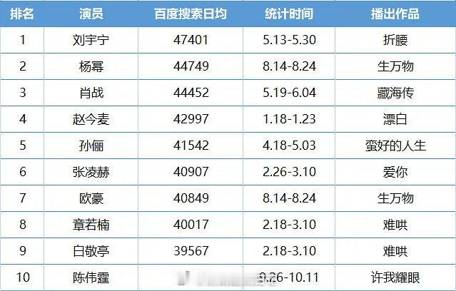 今年剧播期的演员百指TOP10，符合体感吗？刘宇宁《折腰》、杨幂《生万物》、肖战
