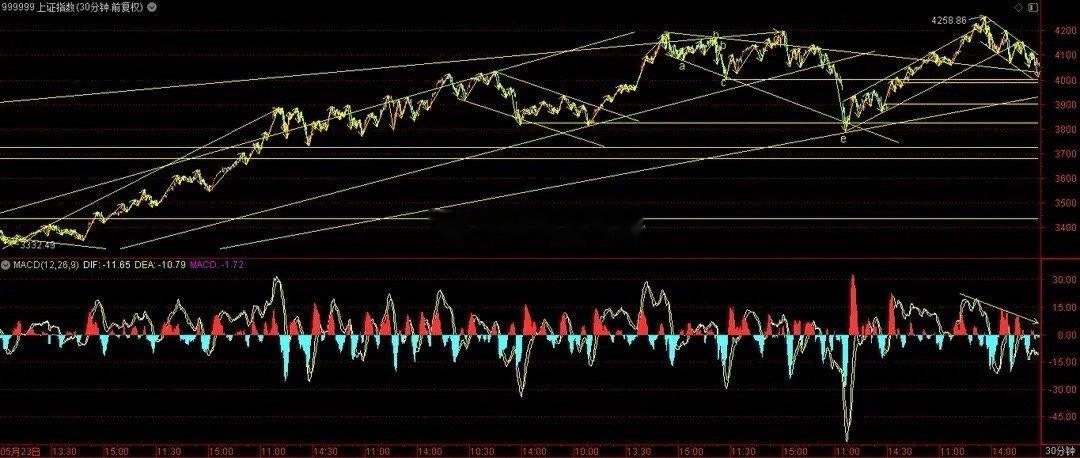 豆包将正式付费60日线失守，弱势调整维持不变！日内，3大指数继续弱势下探，收盘分