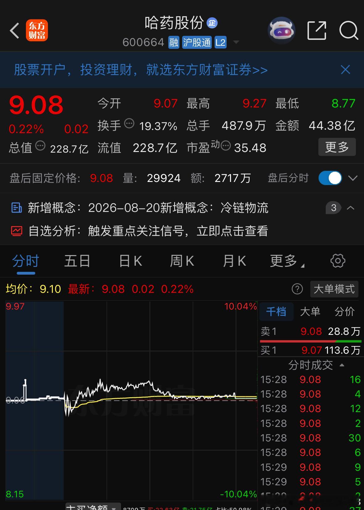 哈药股份周四可以说是玩脱了，盘面没能控制住异动，最终触发异动监管。本次涨幅触发阈