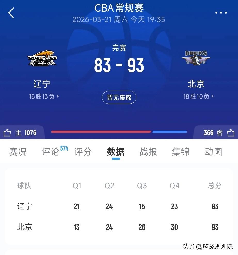 这一战，北京队把辽宁队拉回了现实！

京辽大战备受瞩目，辽宁男篮上半场依旧打出了