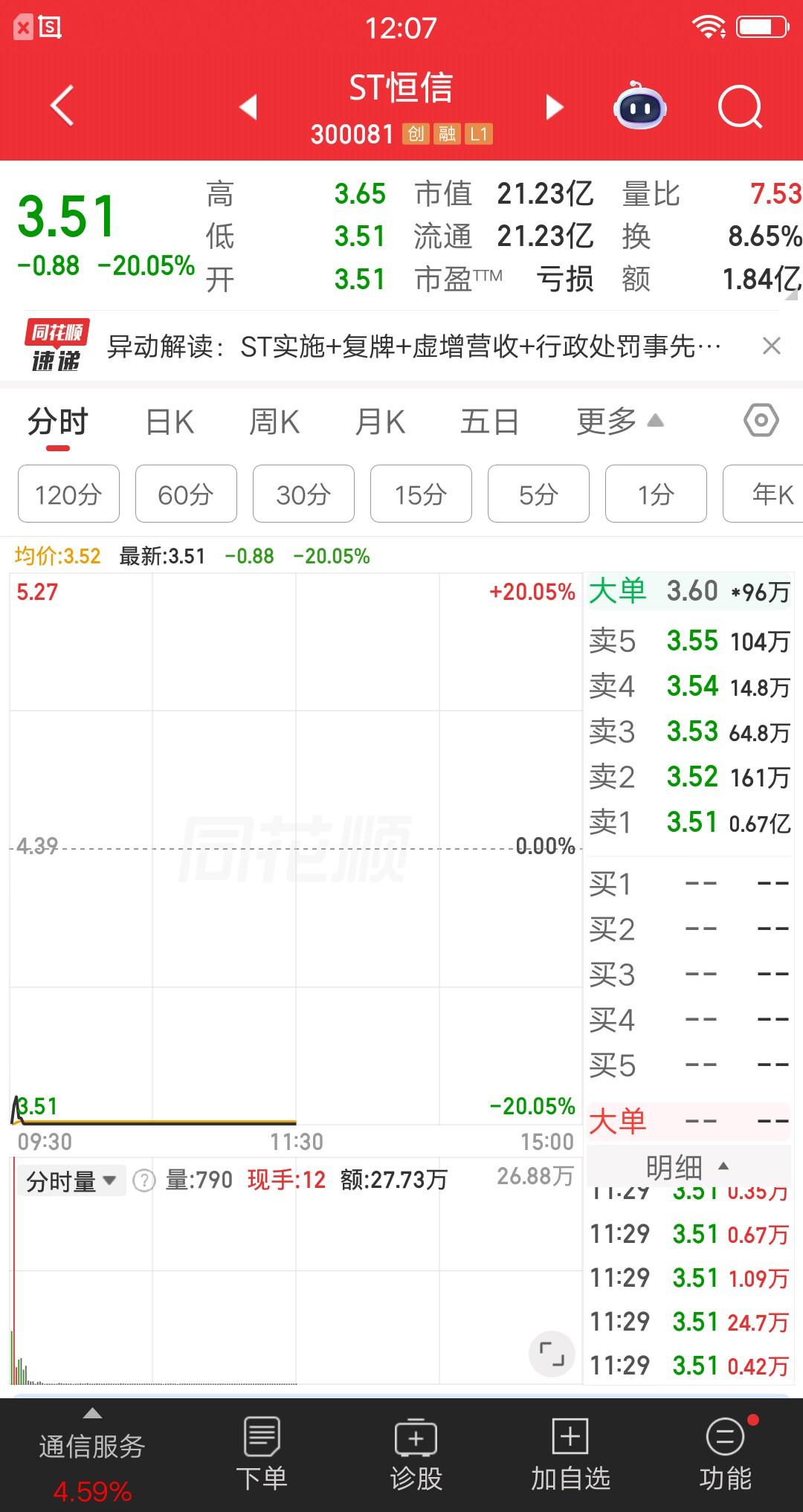 今日最惨股提前出来了，20cm一字跌停，跌幅榜第一位，就问你们惨不惨？公司202