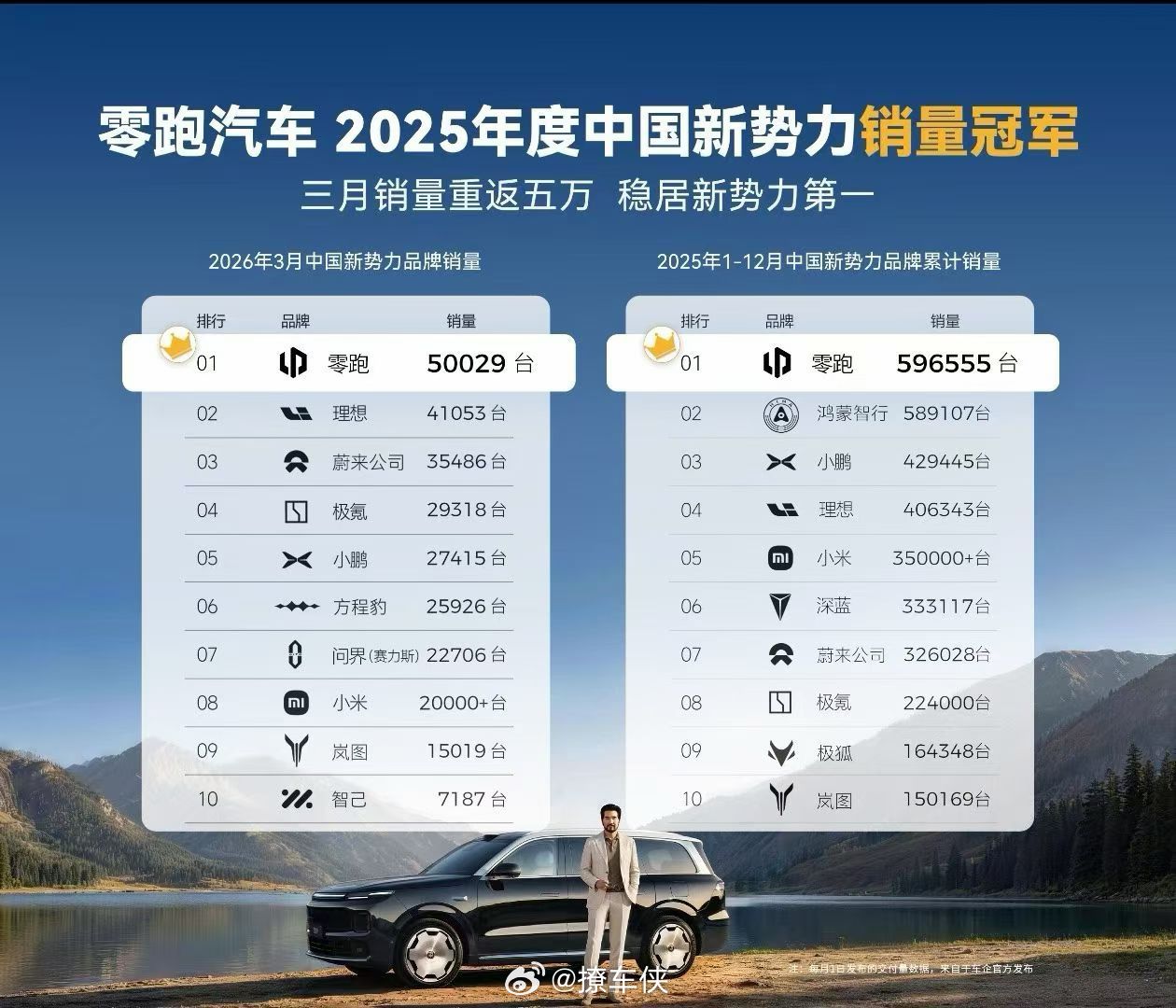 零跑这个品牌很有意思，从来不搞什么花里胡哨的营销，感觉貌似存在感很低，但是你一看