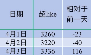 吴宣仪叶星星wxy吴宣仪有戏 咱昨天的超喜欢上升了不少啊，今天的超喜欢底数和昨天