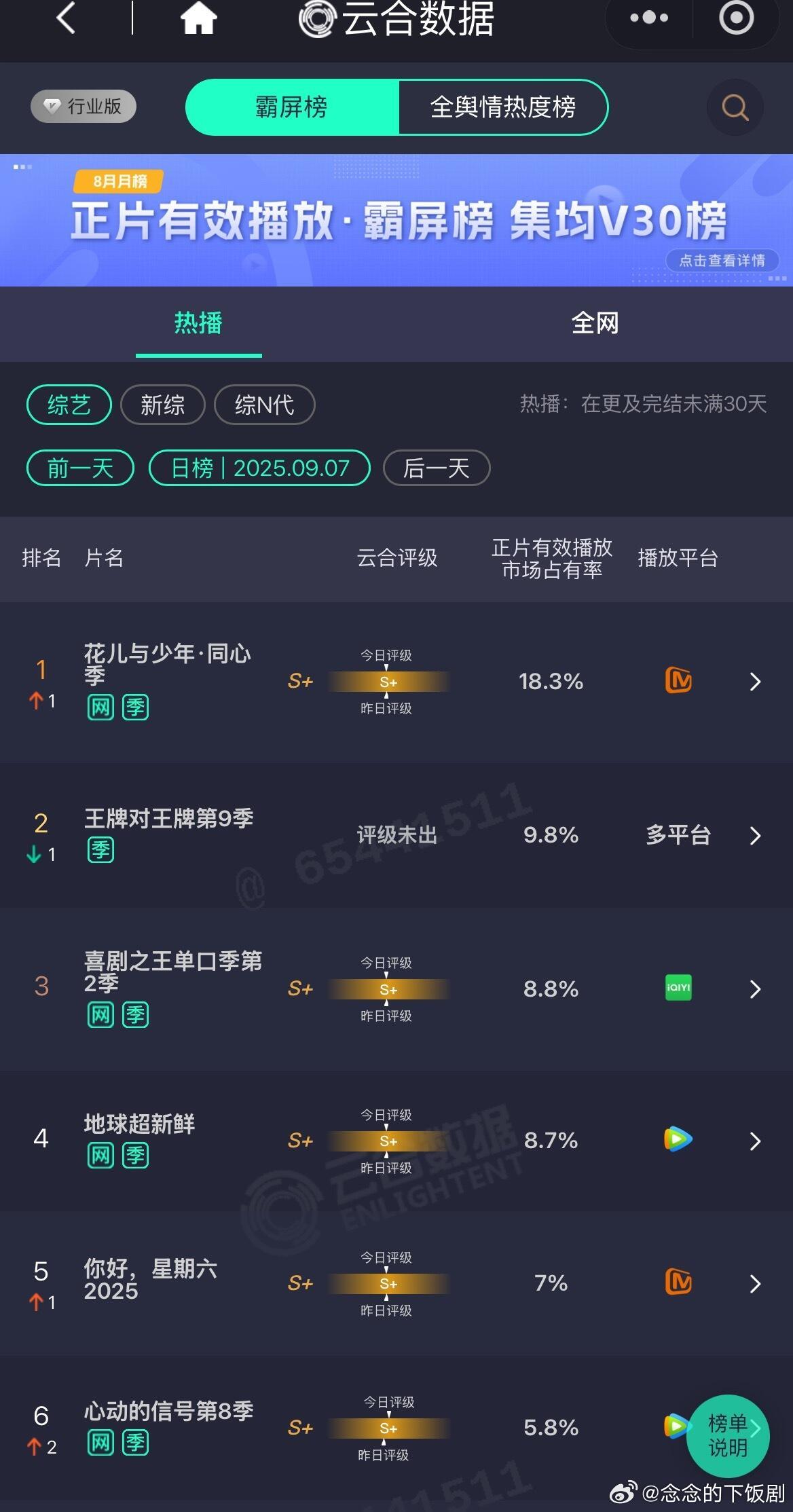 花儿与少年[超话]花少7好夸张的市占率实至名归啊花儿与少年‖ ​​​