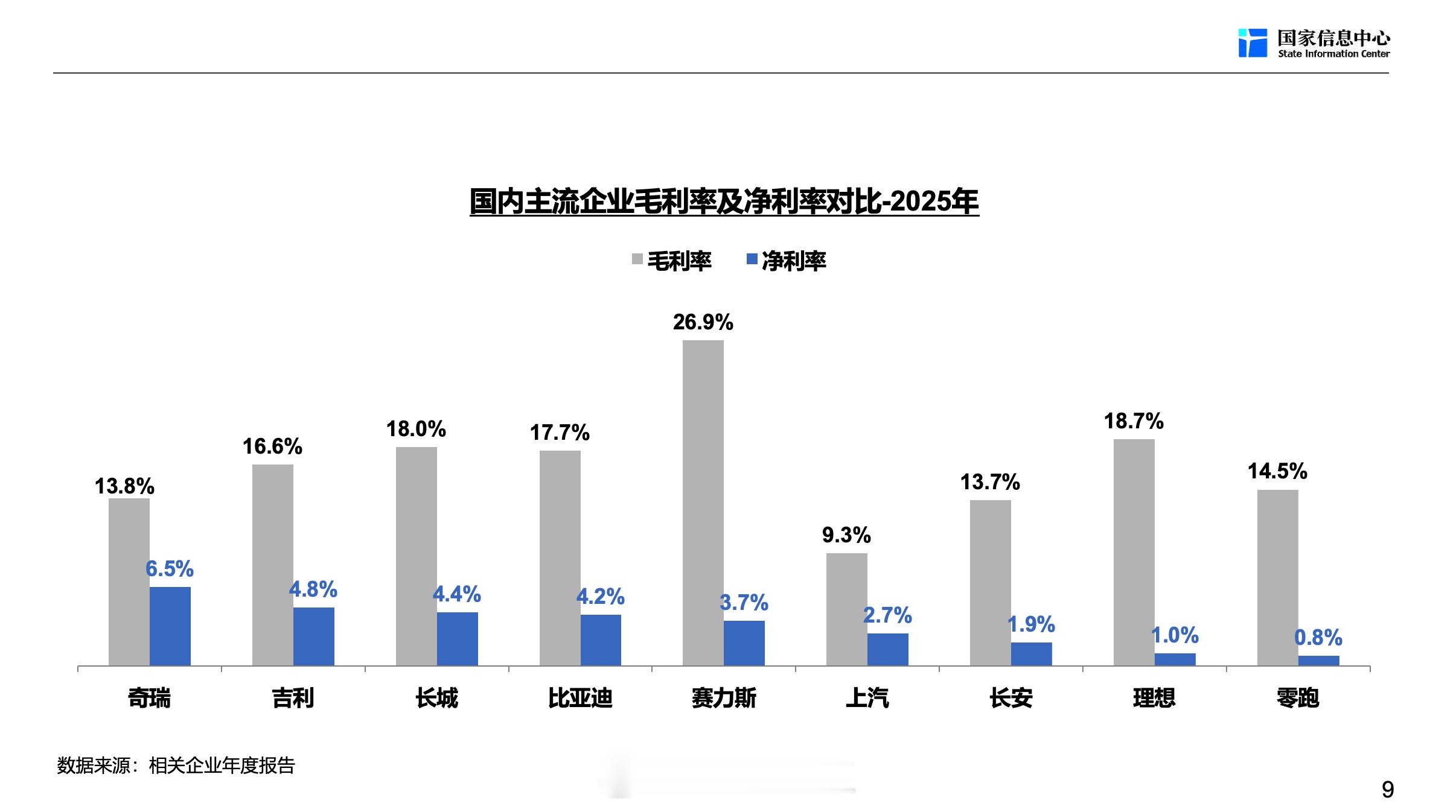 国家信息中心徐长明《当前汽车市场的形势分析与判断》。给出的这组详实数据，或许可以