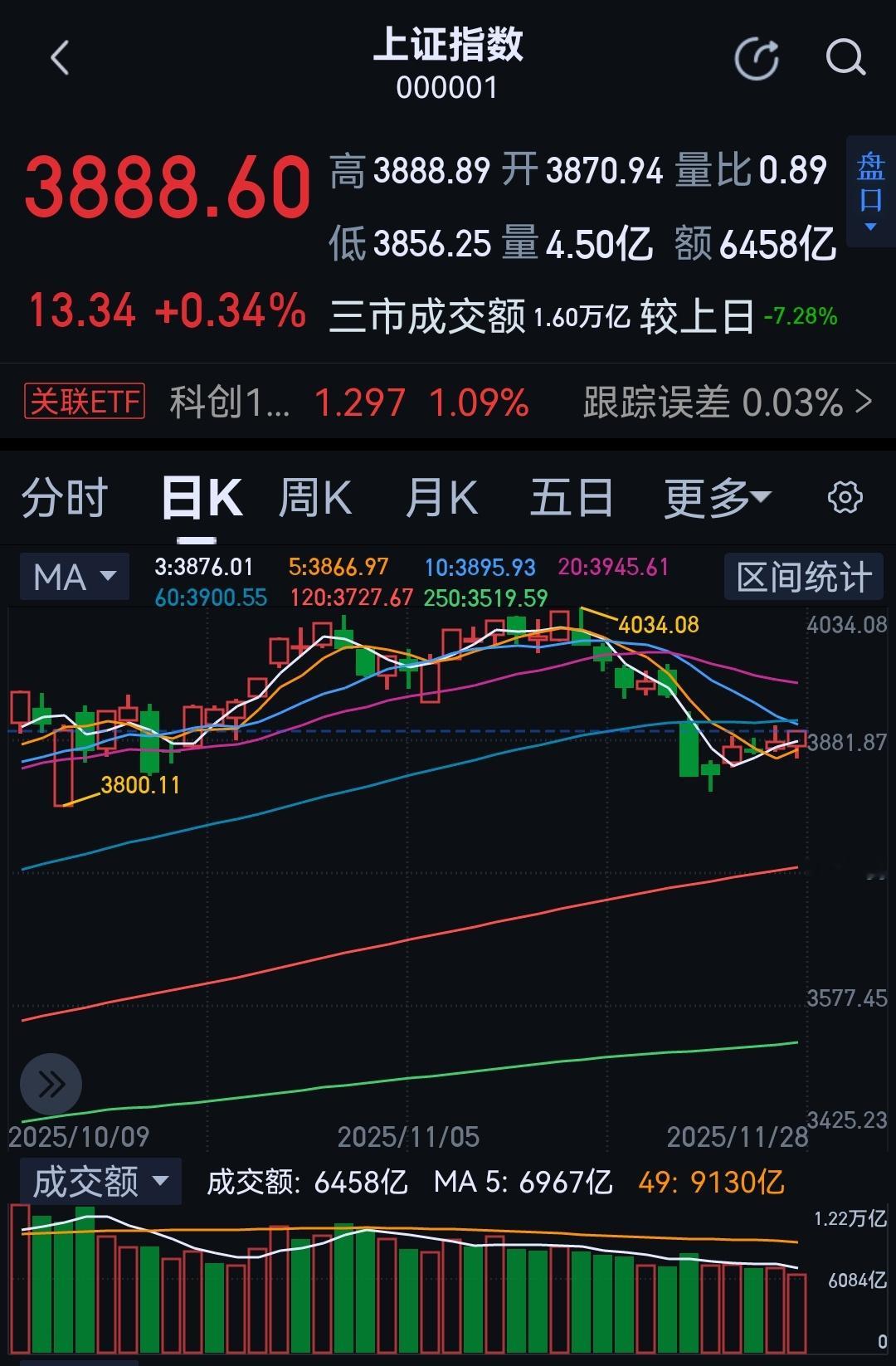 杀伤力大的是11月21日那天，当时放量了一些，其实放量的不多，都是乡亲们被吓跑了