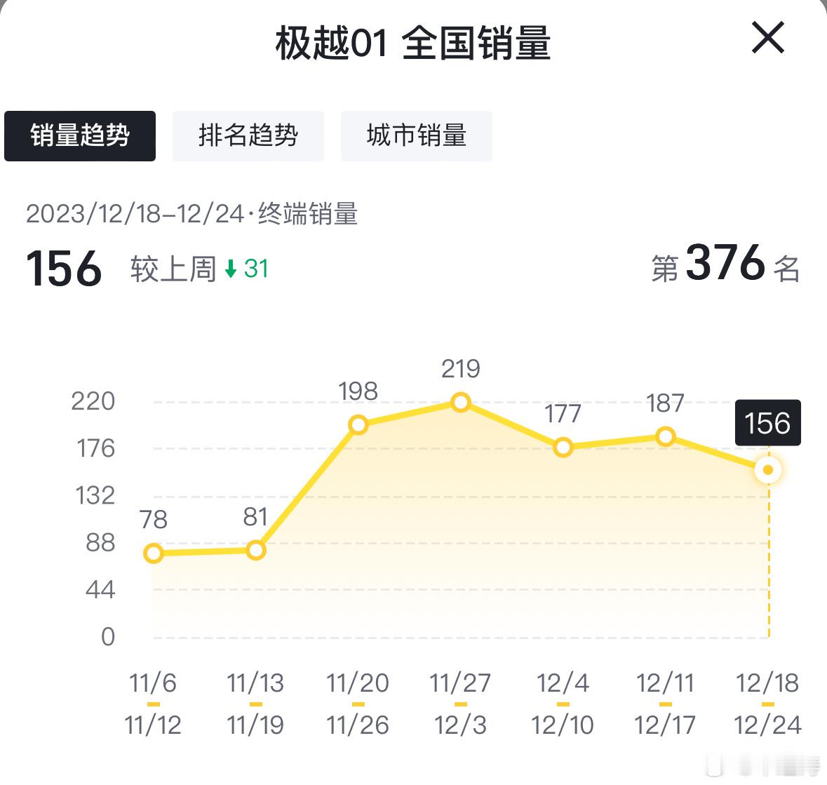 极越01降价三万后月销都不过千，周销量始终在一百多辆上下。真是一顿操作猛如虎，结