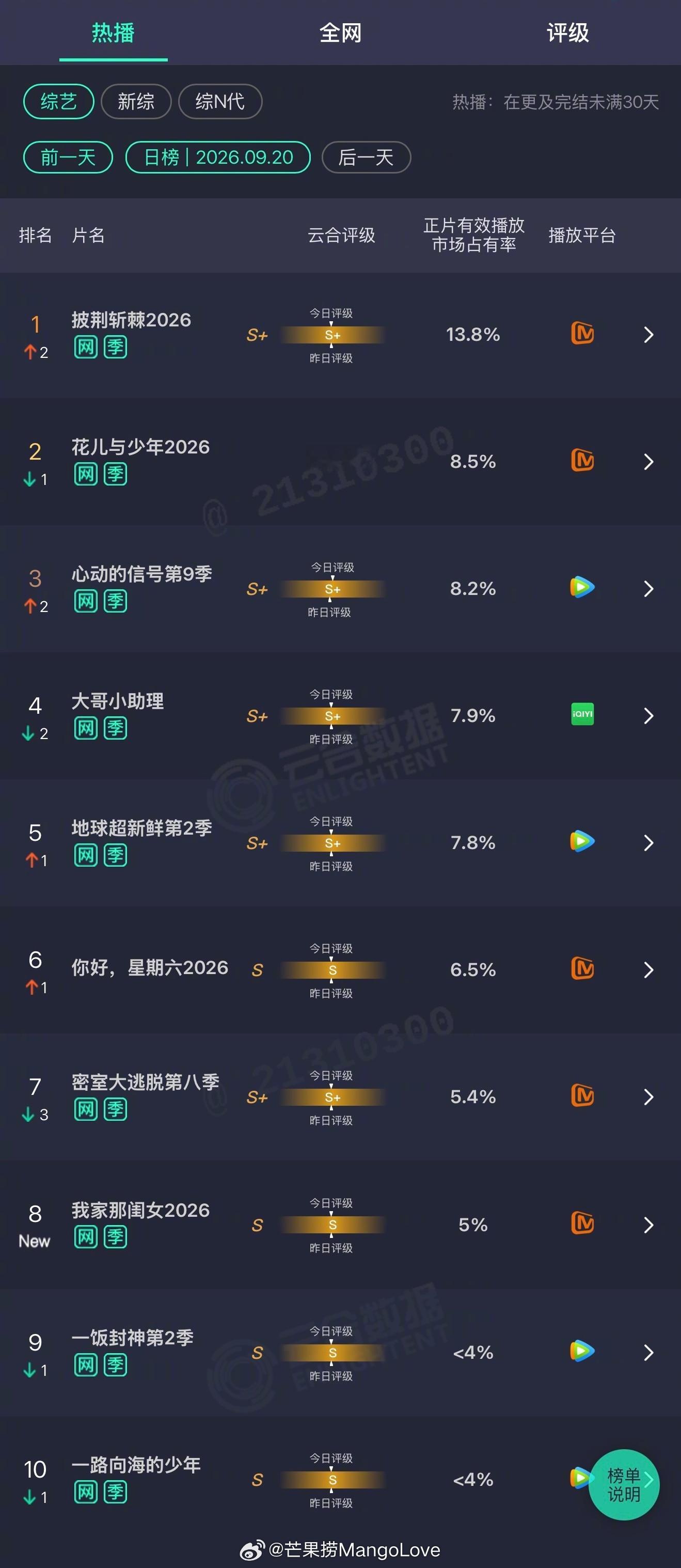 2026年09月20日云合综艺正片有效播放量市占率TOP101 披荆斩棘2026