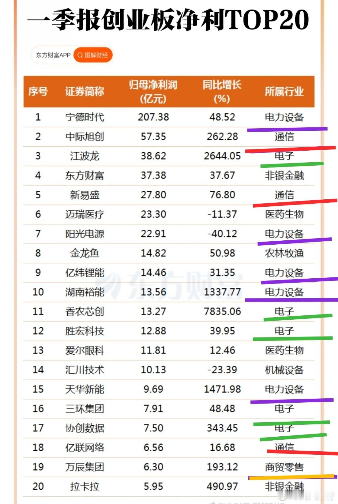 创业板一季报前20大赚钱公司中，最赚钱的是新能源和AI芯片配件。反应了当下最热门