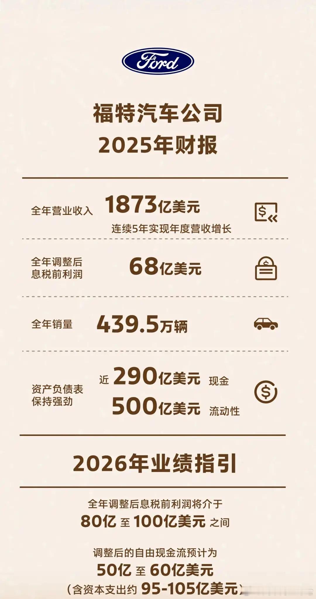 福特汽车2025年财报 2月11日，福特汽车官方公布了其2025年财报数据，全年