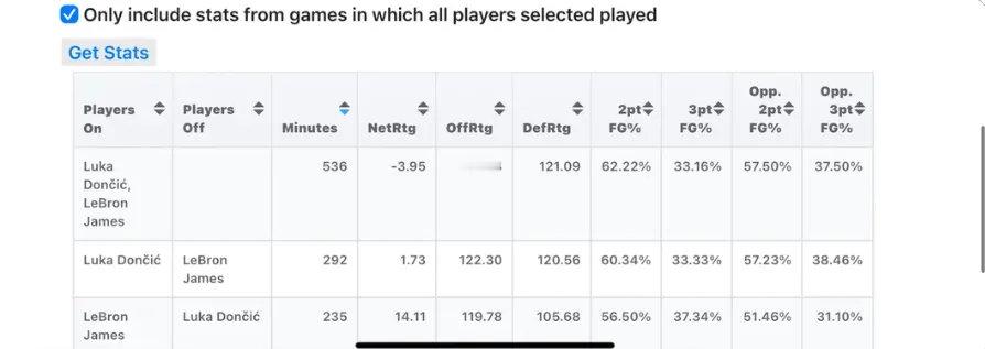 东契奇单独在场，湖人进攻效率122.30，防守效率120.56詹姆斯单独在场，湖