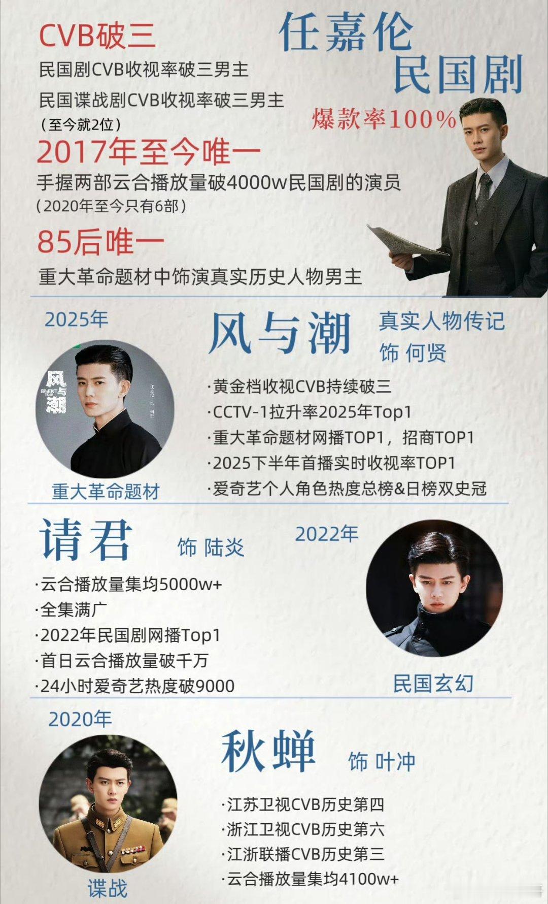 截止到4月9日，即将37岁的任嘉伦云合累计总播放量已破380亿，主演播放量已破3