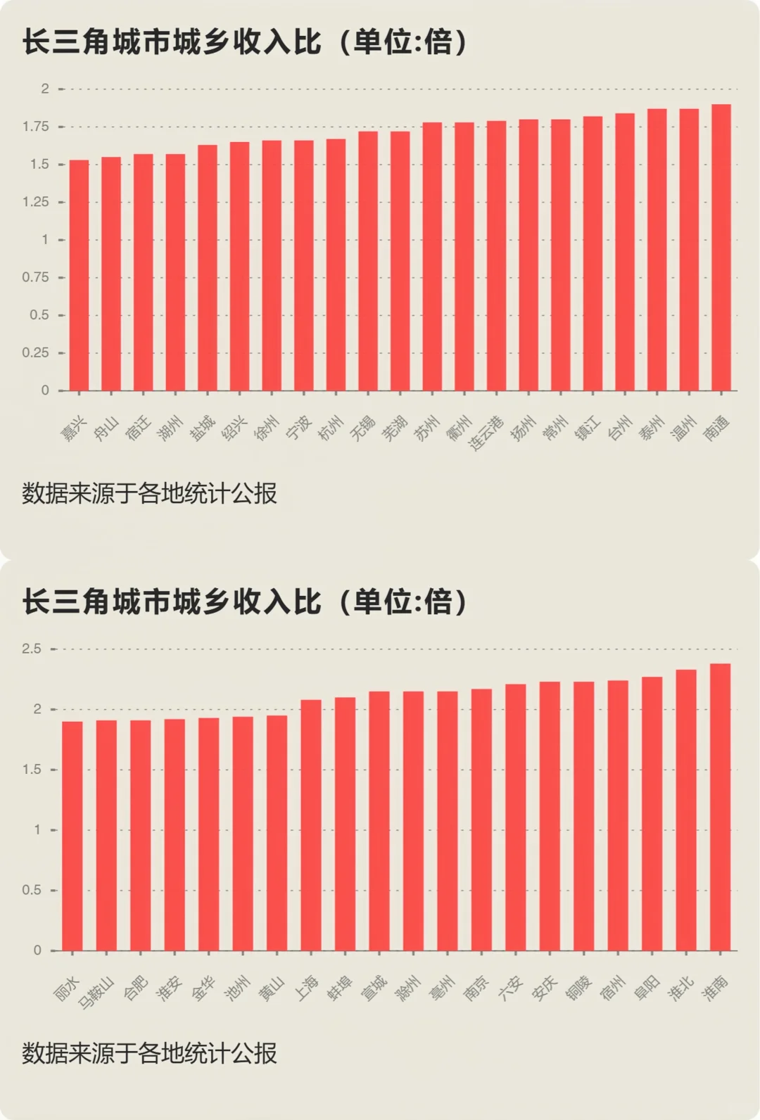 长三角41成的城乡收入比，共同富裕程度如何