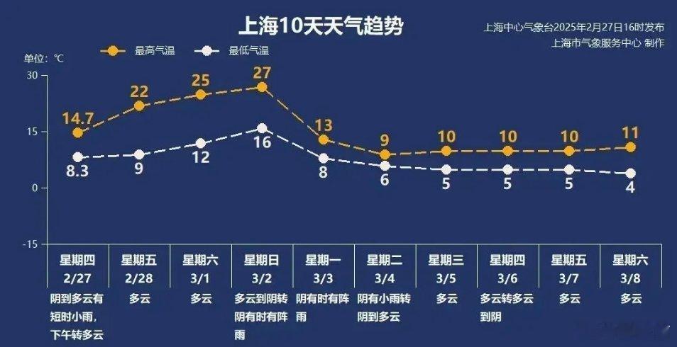 上海大雾 上海天气大变脸！雾霾+大雾+高温轮番登场今天（2月28日，周五）天气提