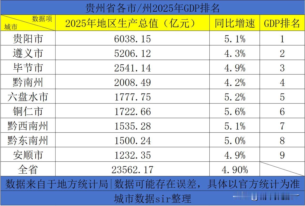 贵州9市2025年经济运行情况全部公布，贵阳破6000亿，黔南州破2000亿。