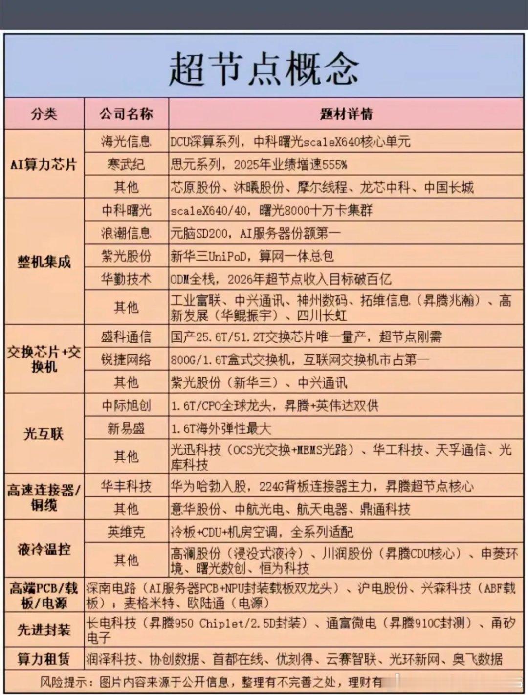 超节点概念覆盖AI算力芯片、整机集成、交换设备、光互联、液冷温控、先进封装等完整