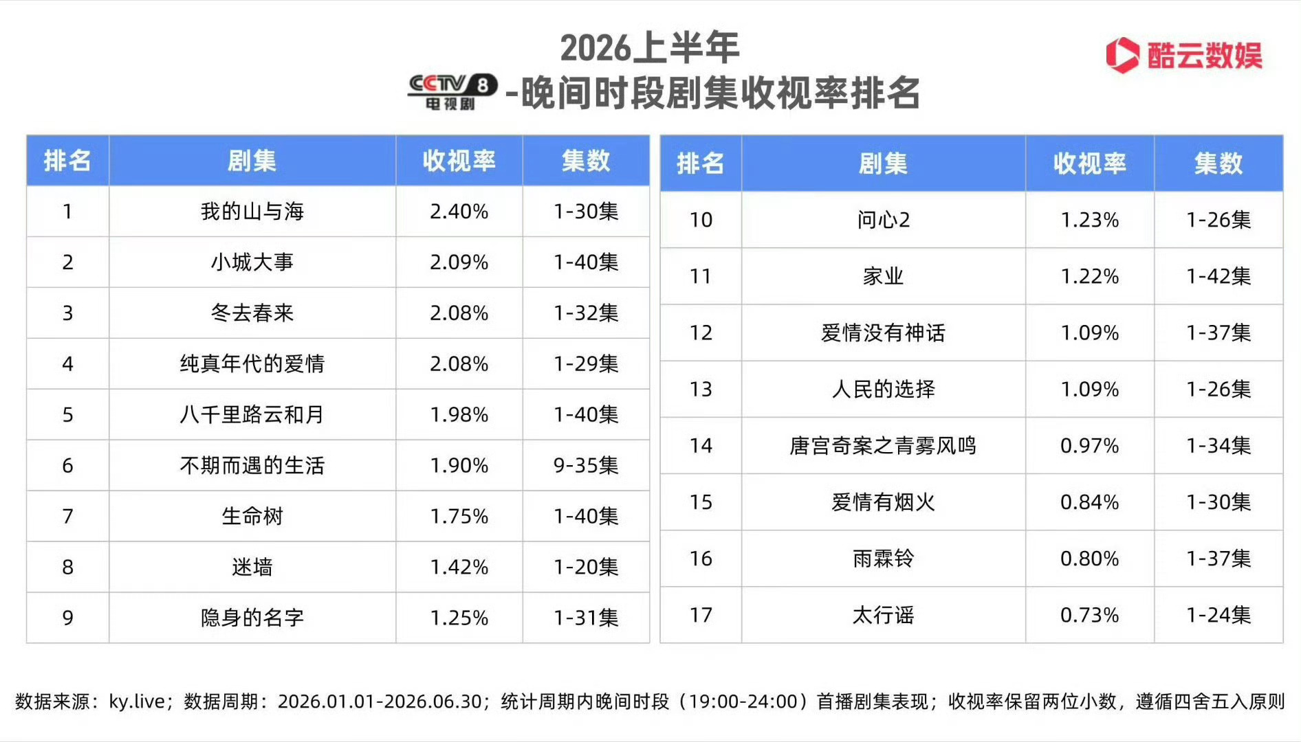 2026上半年央八晚间时段剧集播放收视率排名🈶赵丽颖《小城大事》位列第二👍?