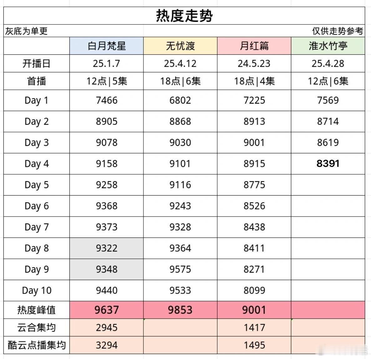 一姐刘诗诗又又又扑了，谁能想到《淮水竹亭》是这个走势？开局即巅峰[笑cry]开播