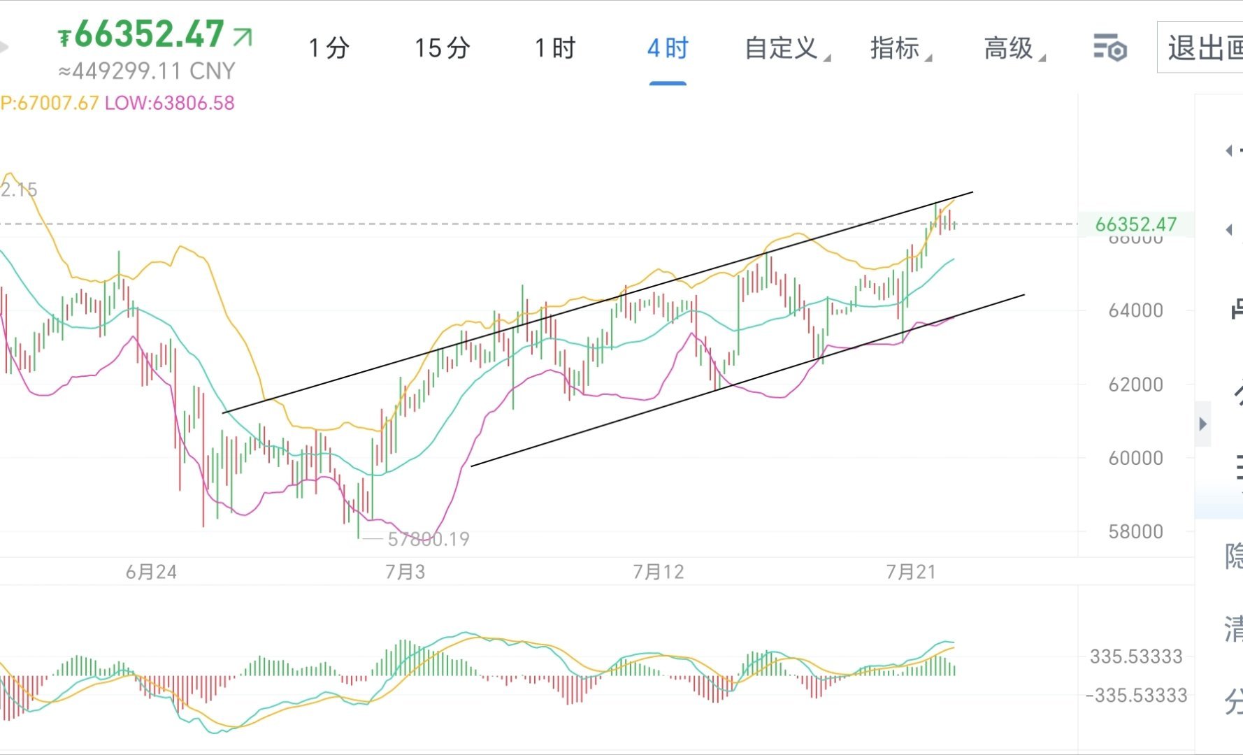 7.22周三比特币震荡上涨，日线级别短期上方形成双底测压，是价格回落上涨。还是直