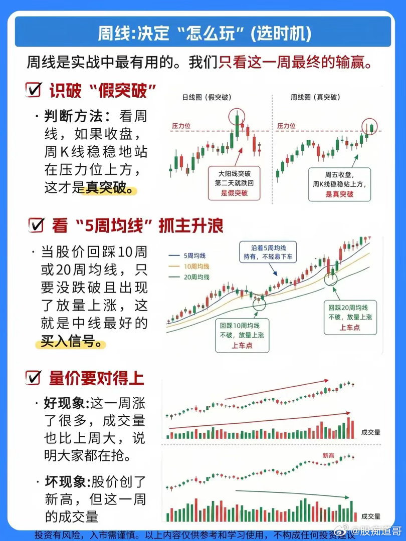 判断大盘走势，月周日线三步走是个实用方法。月周日三线共振才是关键。先分清三线分工