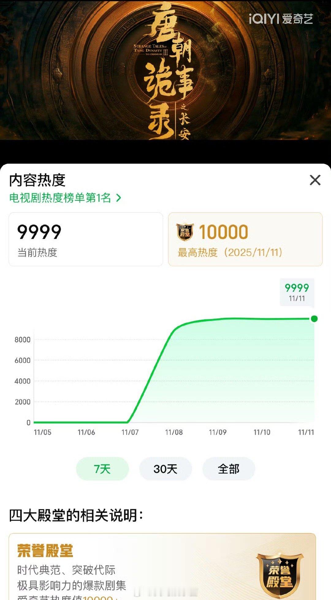 继《漂白》《临江仙》《朝雪录》《生万物》后，《唐朝诡事录之长安》爱奇艺热度破10