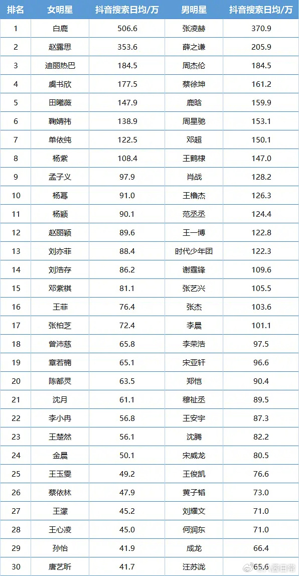 2026年明星抖指TOP30 