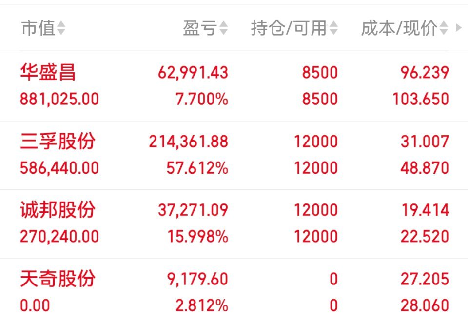 今日持有华盛昌三孚股份诚邦股份特别声明：市场有风险，投资需谨慎！我的操作仅为个人