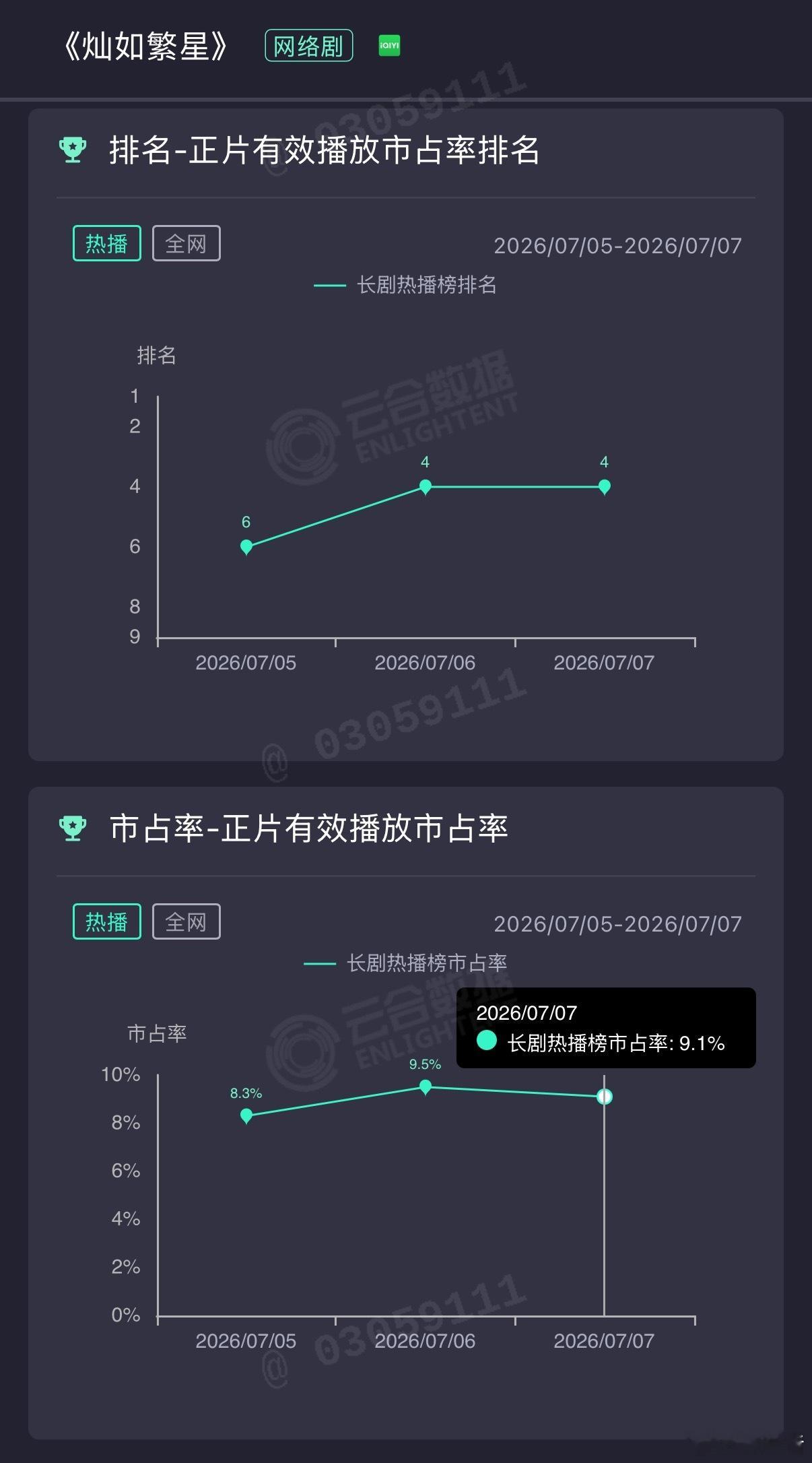 张婧仪合作过最帅的男演员宋威龙虞书欣穿足球剧宣被踢一脚 与虞书欣剧宣太努力了相反