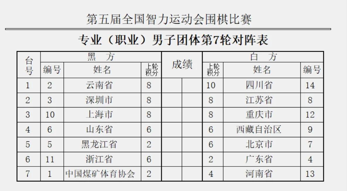 临门一脚~川军夺冠一步之遥




第五届全国智力运动会专业组男、女团体及全民团