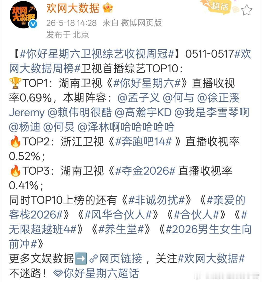 卫视首播综艺一周榜单TOP3，孟子义就占了两个