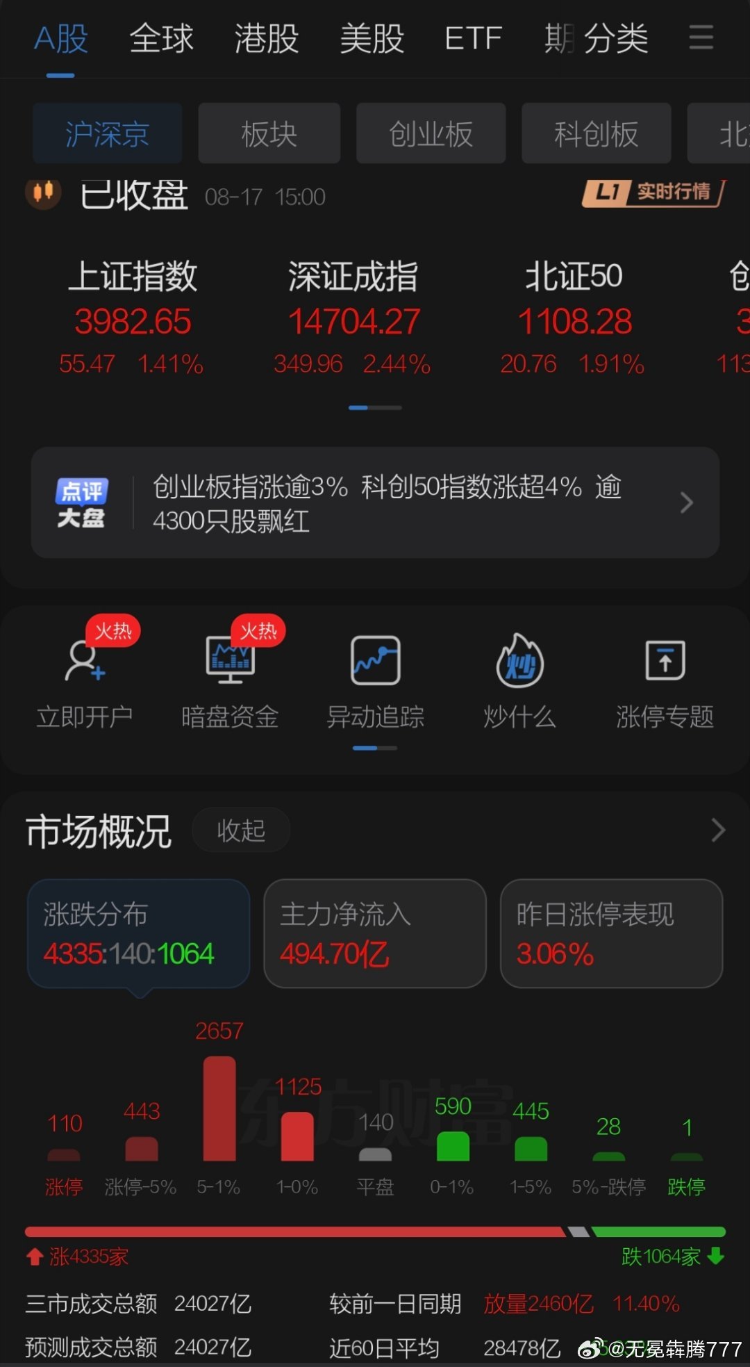 8月17日收评观点    周一A股趁红周一效应完美推高拉出关键一根反弹阳线，站上