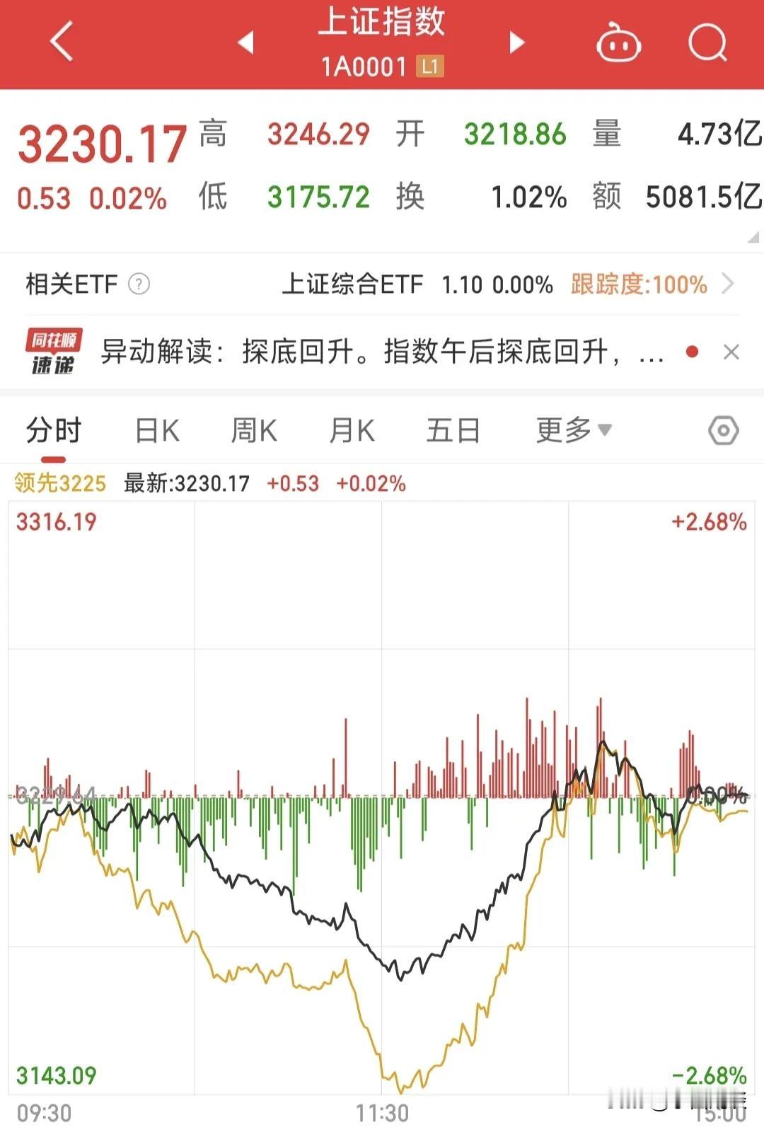 难道是大资金在抄底嘛？大A今天走了一个深V反转，大家的情绪也走了一波绝望到重生，