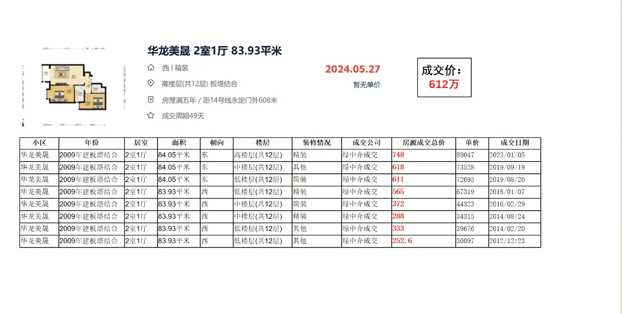 北京东城区永定门：华龙美晟 成交数据