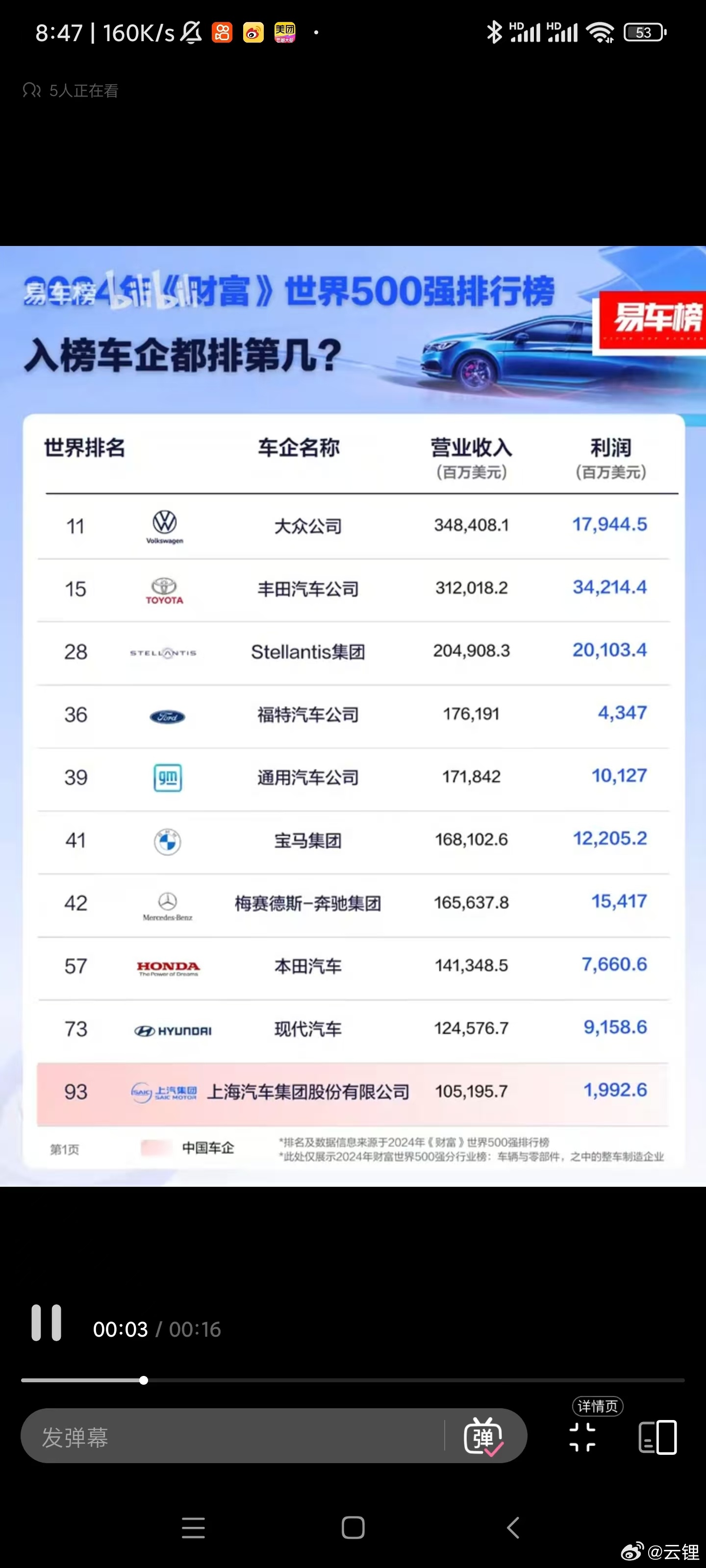 来看下世界500强里面各大车企的最新排名在几个国字辈之后最靠前的是比亚迪和吉利#