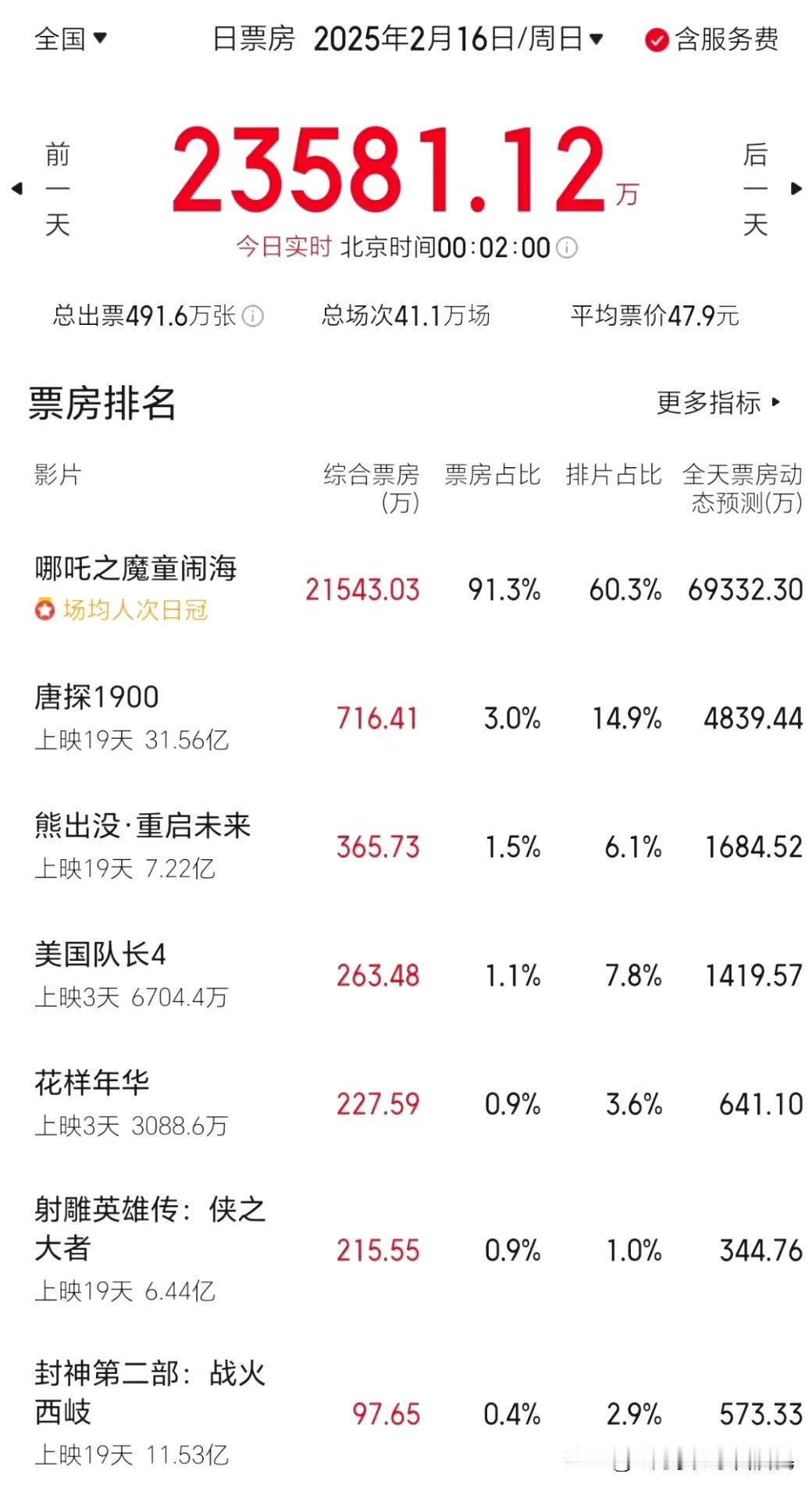 哪吒2今天迈进全球票房第10位[烟花][烟花][烟花]，应该没什么问题了。（周日