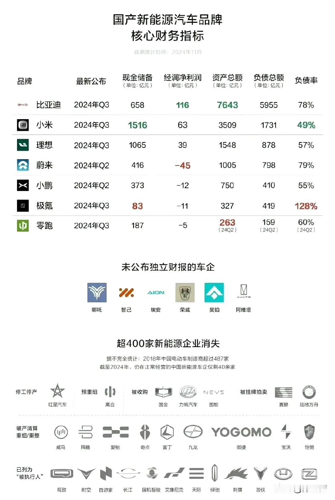 比起其他车企，小米不仅造车厉害，而且现金流太强 ～ 比亚迪也就600多亿现金 ～