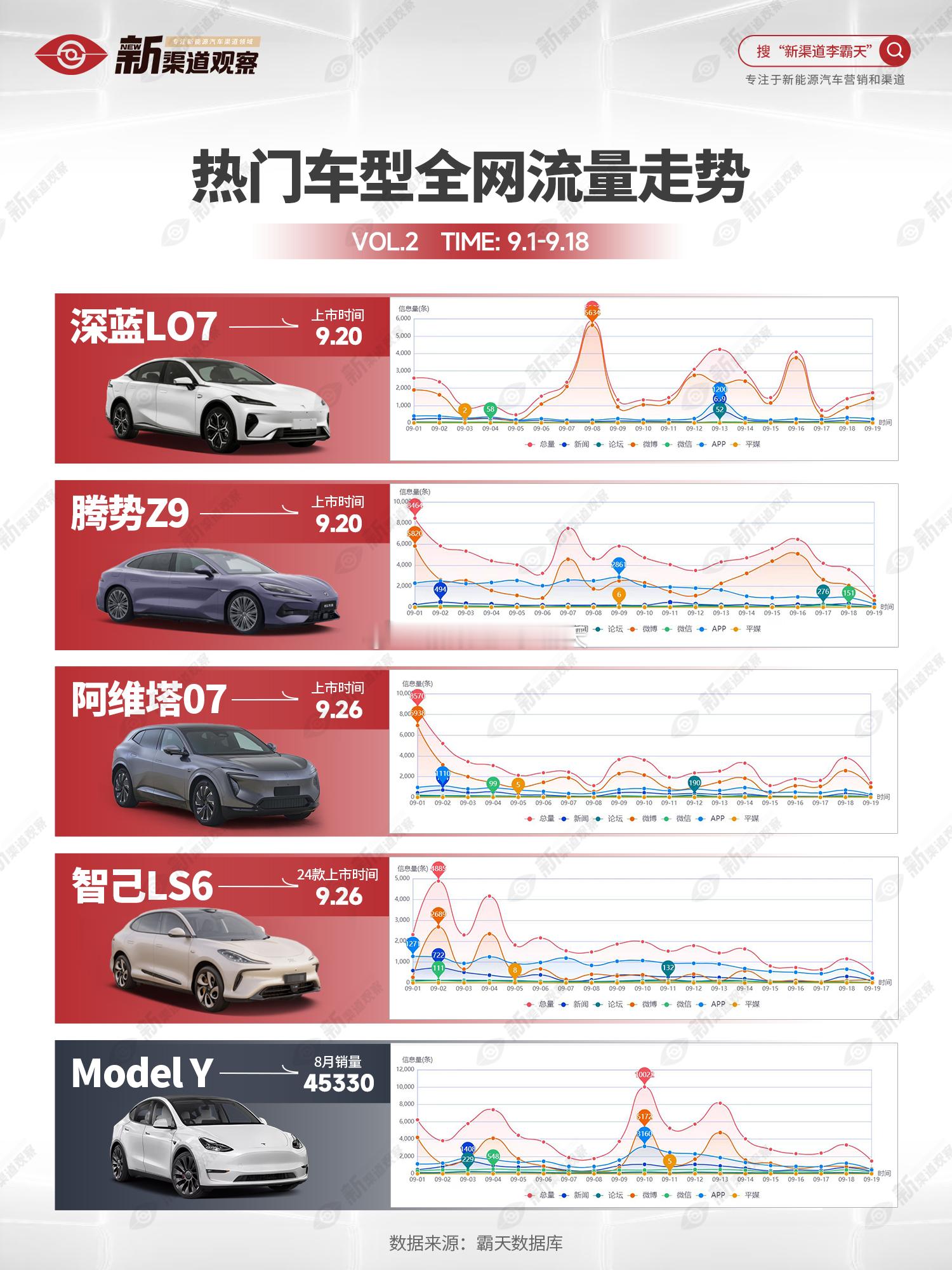 【热门车型全网流量走势】- 深蓝L07在9月8日达到峰值（5902）并有多次峰值