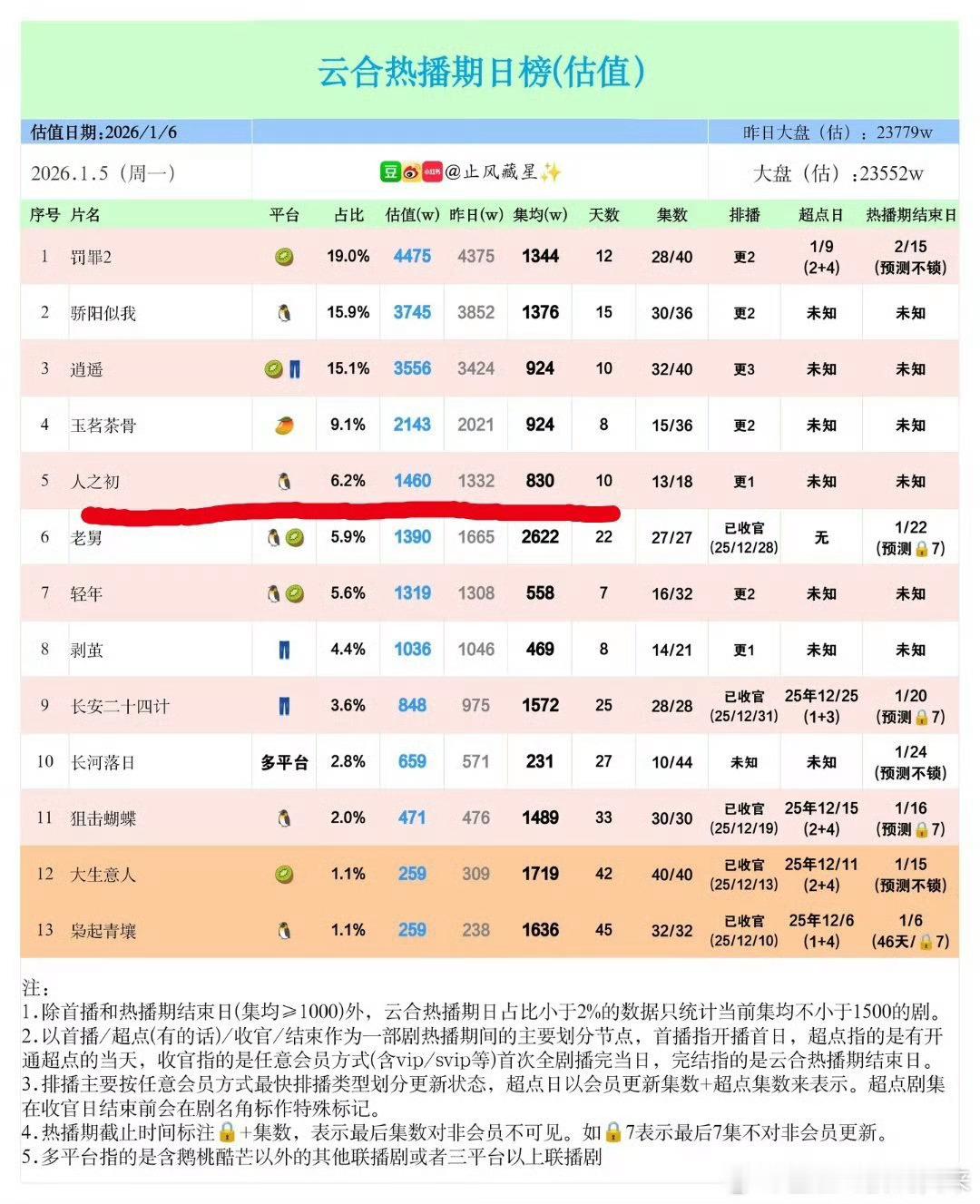 人之初明天超点目前云合集均集830万，18集算不上是短剧吧85花唐嫣➕云帝这都没