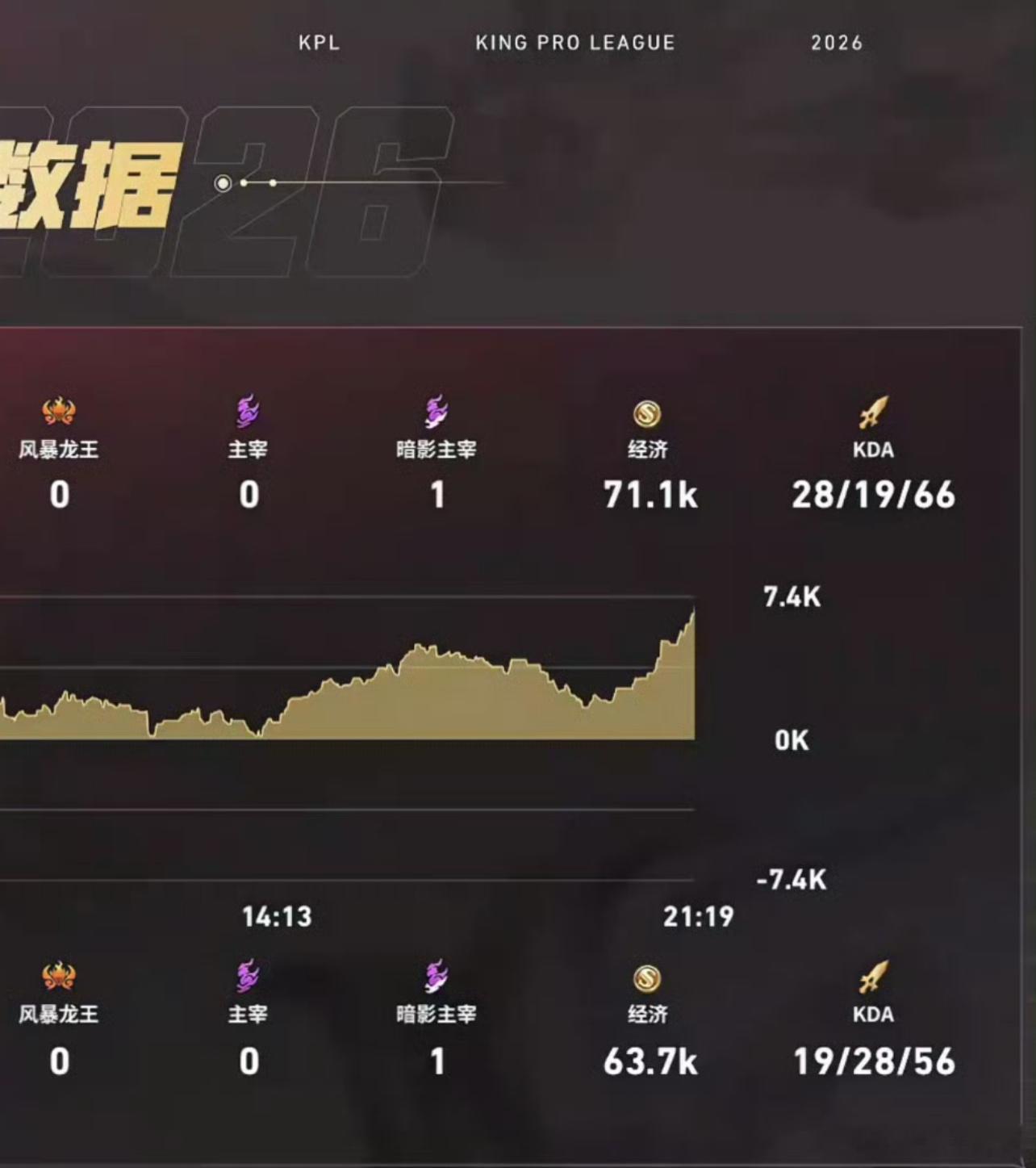 RNGM对战WE 我勒个超绝大乱斗啊RNGM和WE的第二把一共打了47个人头出来