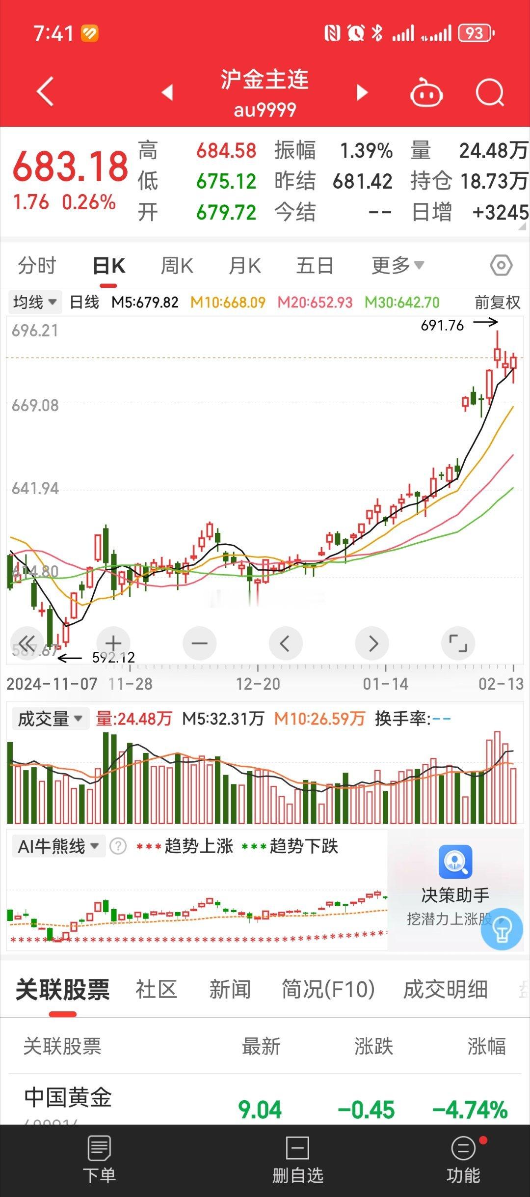 黄金  沪金主连很快又要新高了，现在空头根本压不住。 