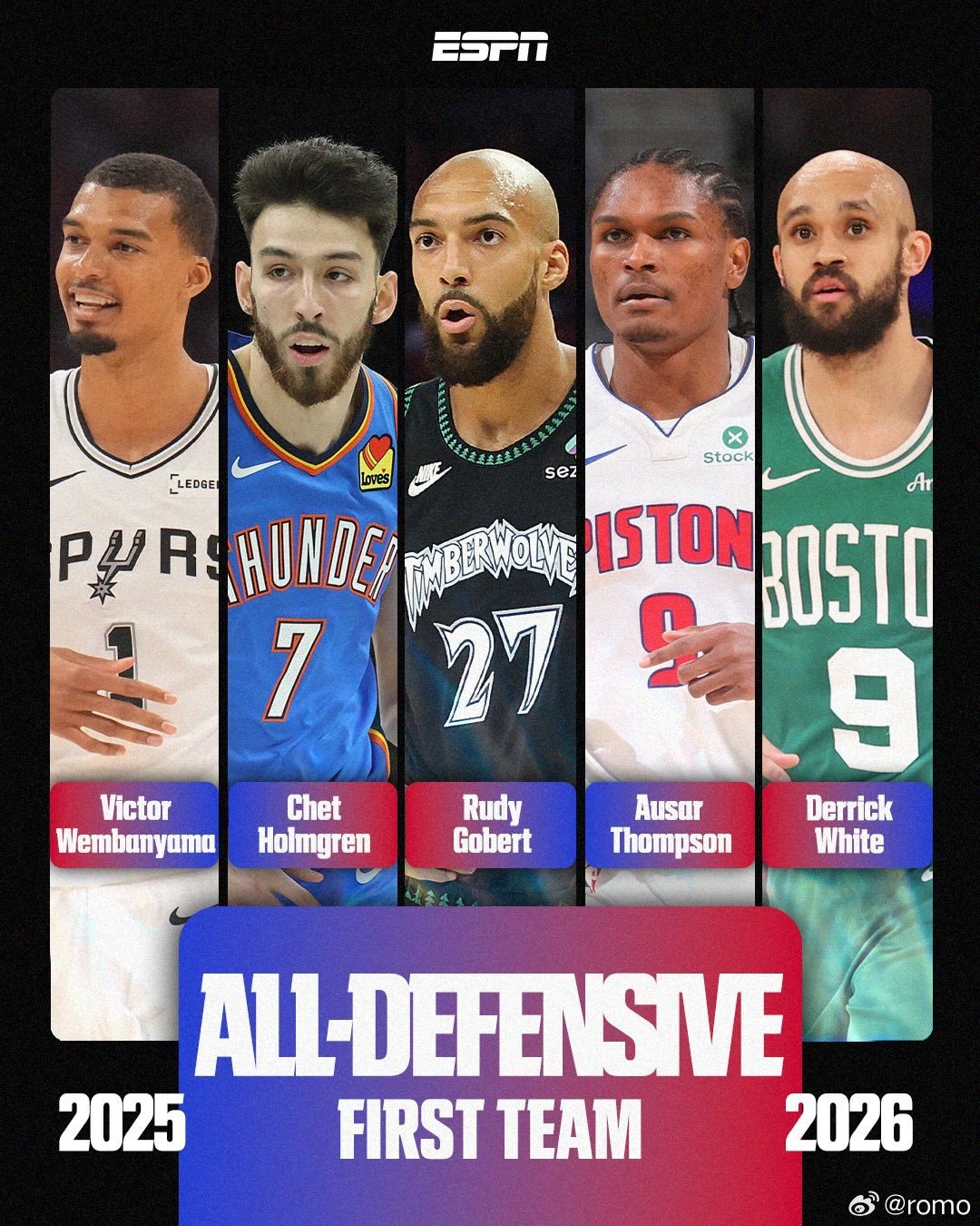 2025-26赛季NBA最佳防守阵容出炉：一阵：维克托·文班亚马切特·霍姆格伦奥