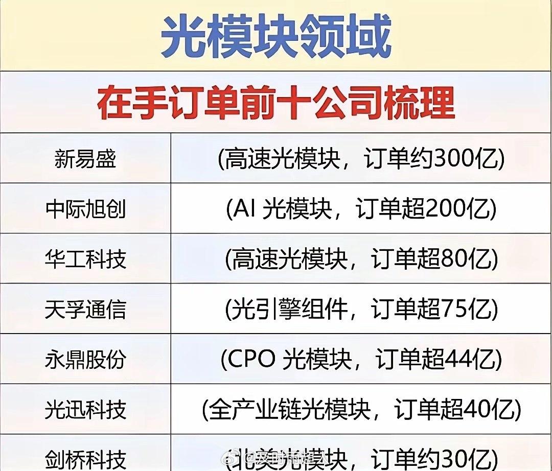 【琅河财经】六百多亿订单在手，排期直接干到2028年。
​这说的不是房企，是搞光