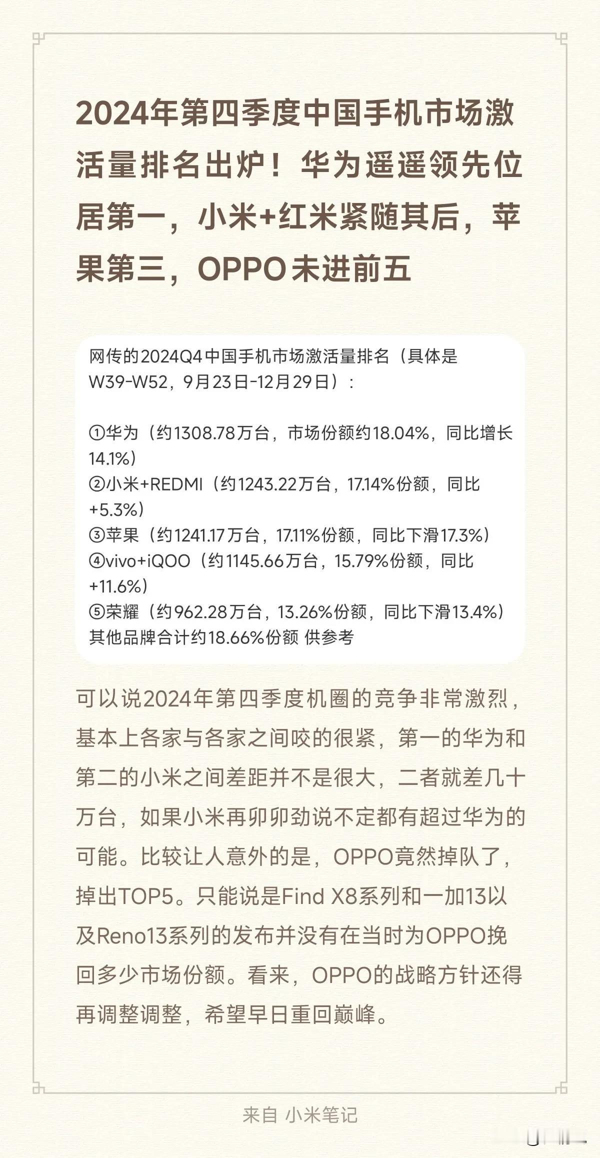 2024年第四季度中国手机市场激活量排名出炉！华为遥遥领先位居第一，小米+红米紧