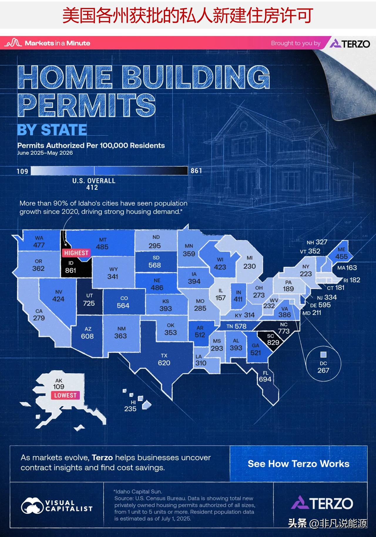 美国哪些州获批的新建住宅建筑许可最多？

持续吸引外来人口迁入的各州承受着加快住