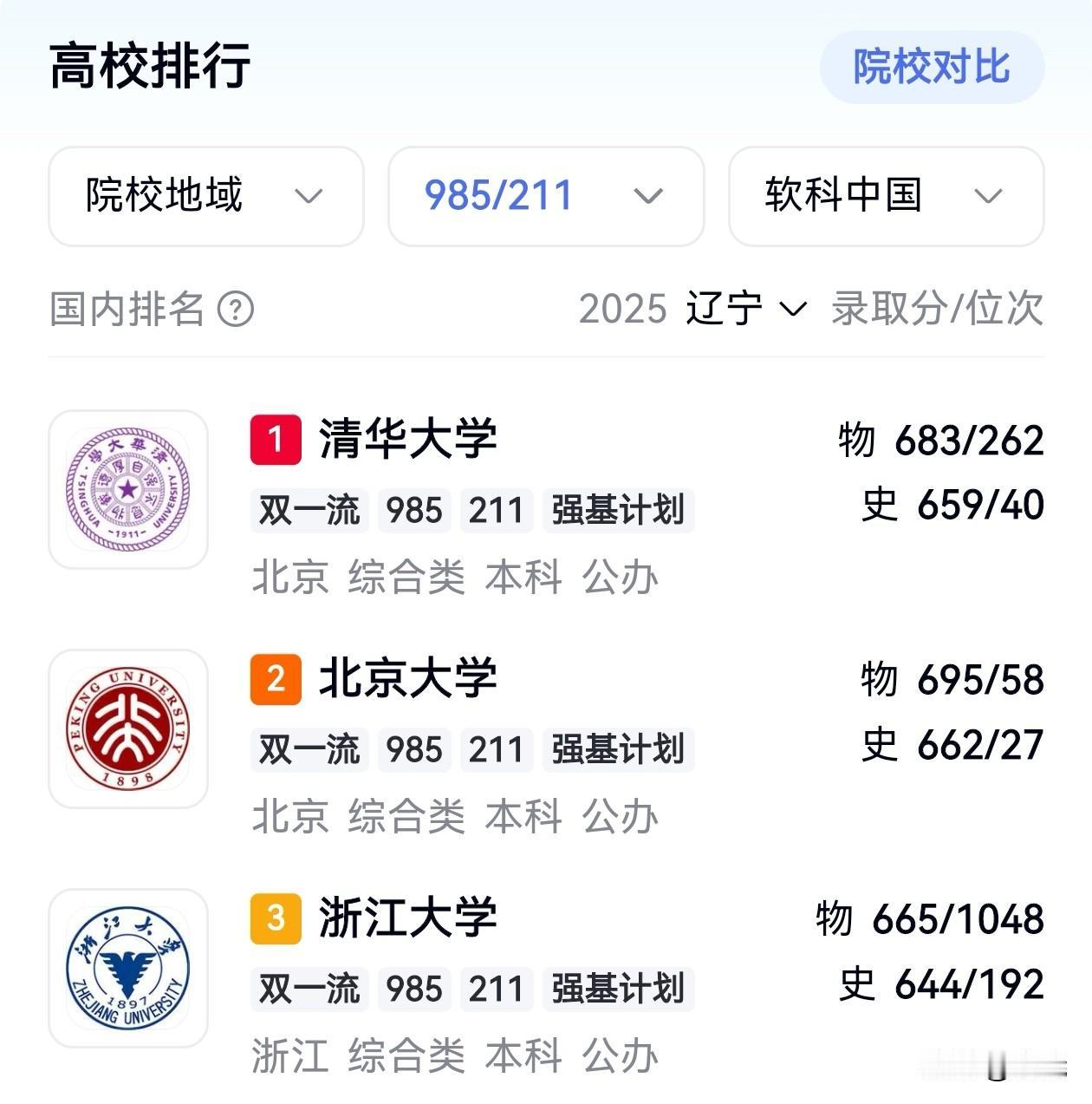 2025年东北四所985高校录取分数线统计表：
清华、北大、浙大位列三甲。
辽宁