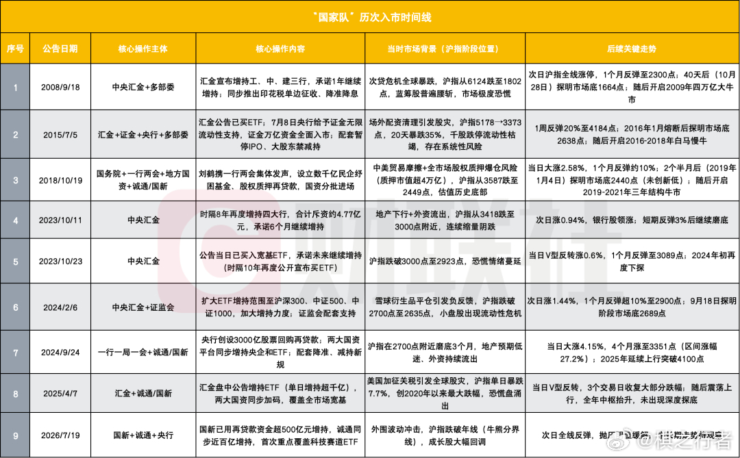 GJD历次入市时间线及后续关键走势，整理得很清晰啊A股
