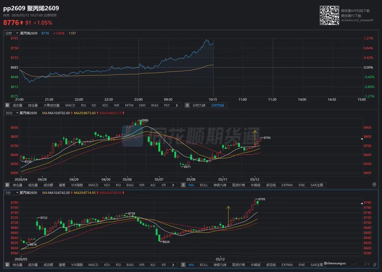 双周期+双均线——交易系统
 30分钟定方向 + 5分钟做买卖（突破/支撑）+ 