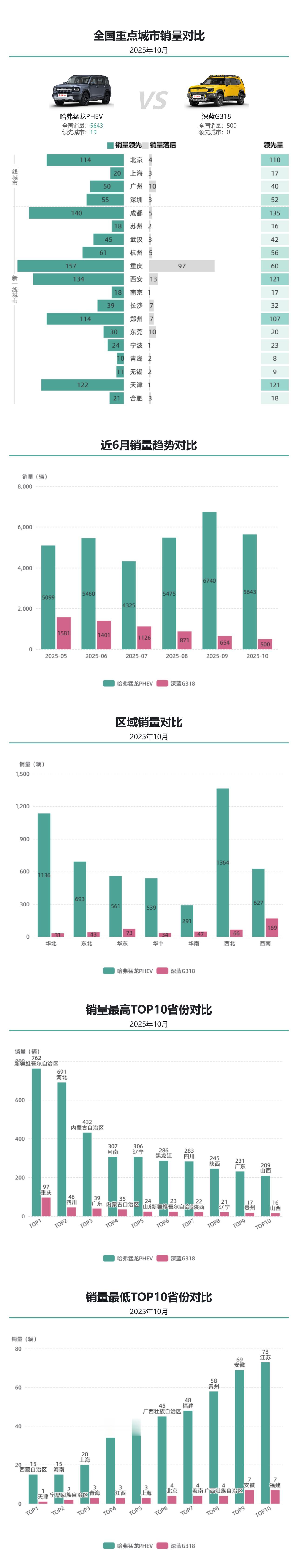 哈弗猛龙PHEV10月份销量五千+，深蓝G318销量持续下滑